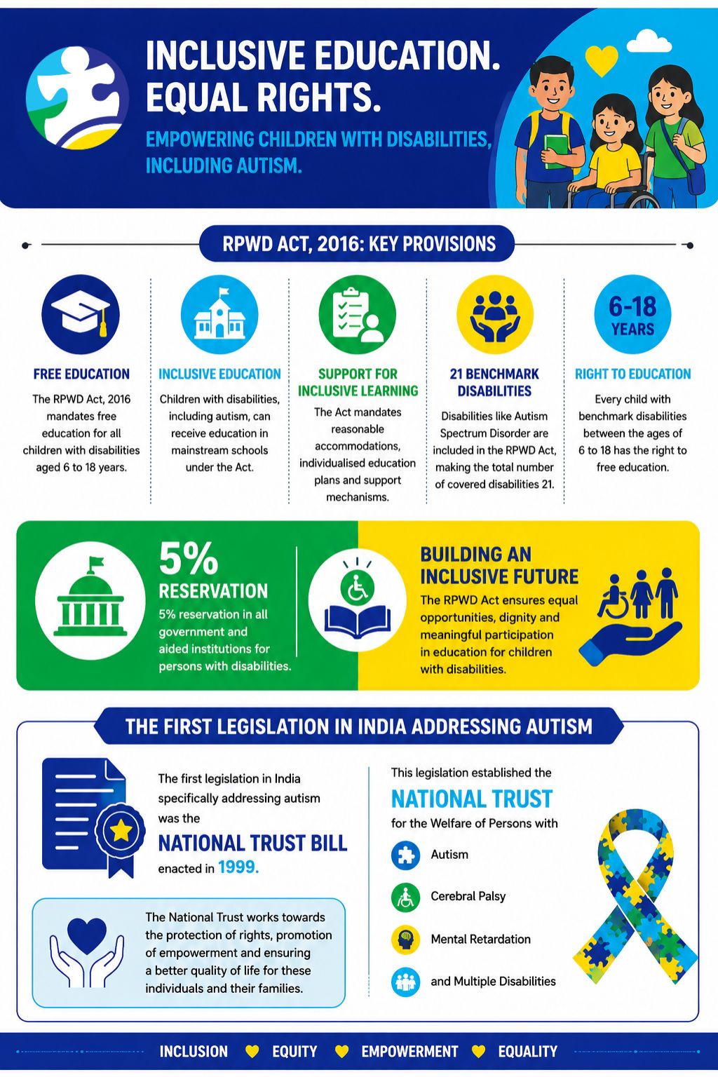 Inclusive Education Equal Right RPWD Act 2016 Early Autism ventures